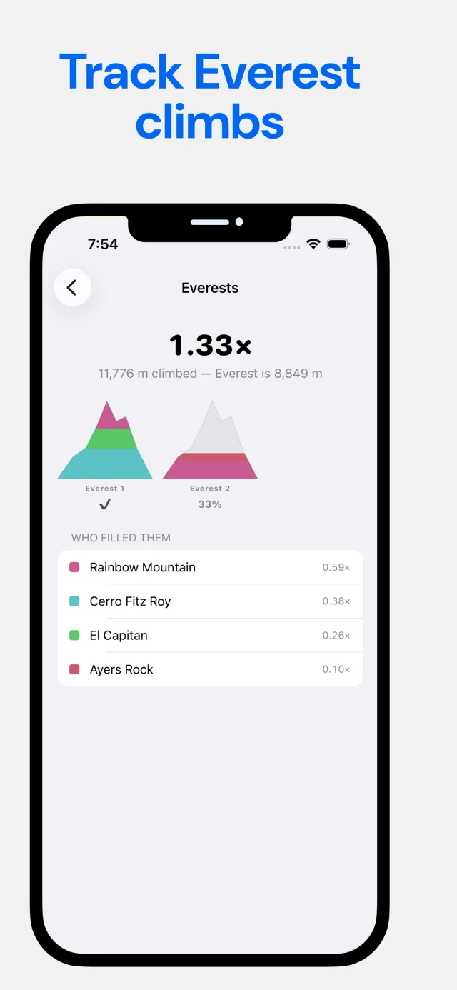 Chart showing 11,776 meters climbed, 1.33 times the height of Everest